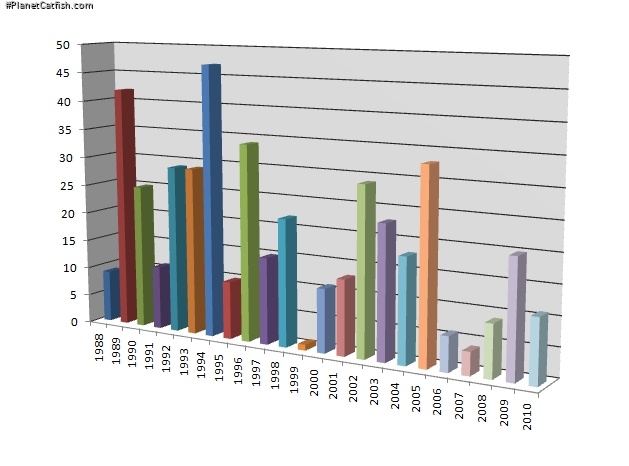 Introduction rate of L-number loricariids graph