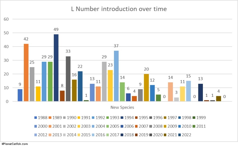 Updated introduction rate of L-number loricariids graph